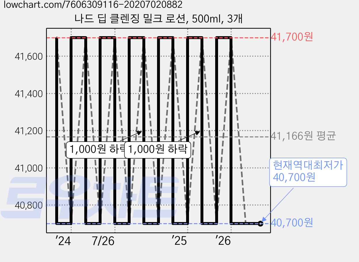 나드 딥 클렌징 밀크 로션, 500ml, 3개 가격 변동 차트, 현재가 40,700원, 역대최저가