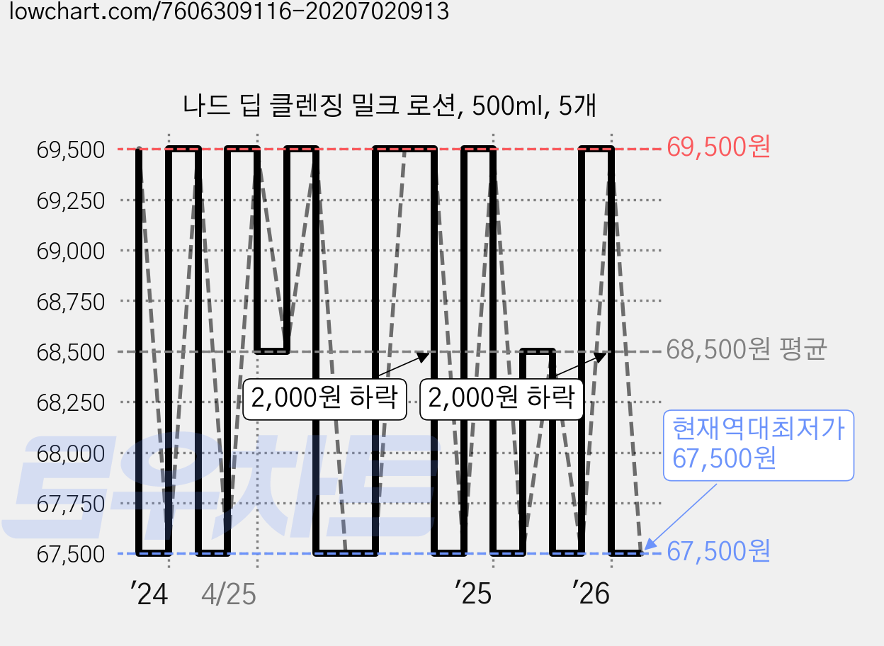 나드 딥 클렌징 밀크 로션, 500ml, 5개 가격 변동 차트, 현재가 67,500원, 역대최저가