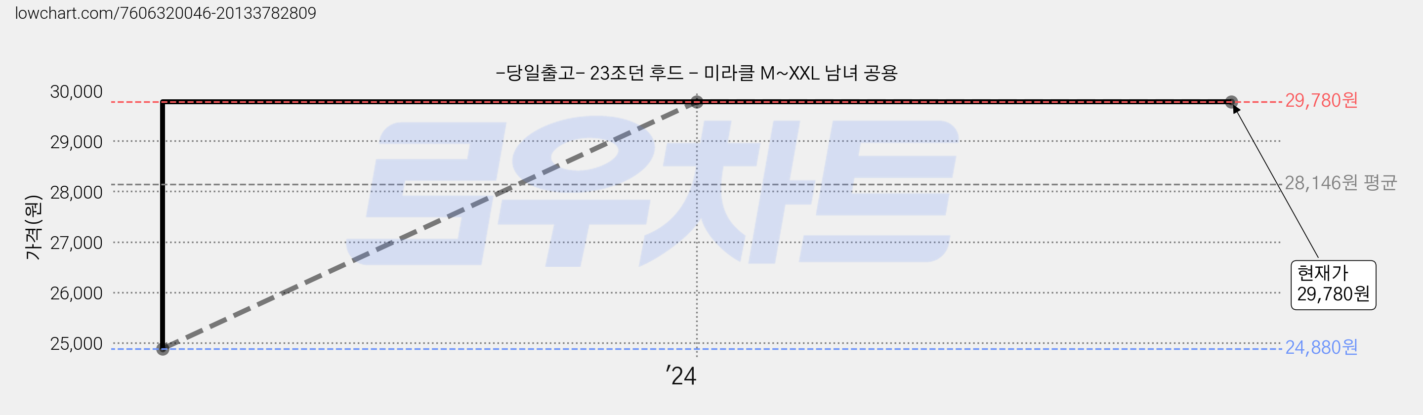 -당일출고- 23조던 후드 - 미라클 M~XXL 남녀 공용 가격 변동 차트, 현재가 29,780원, 역대최저가