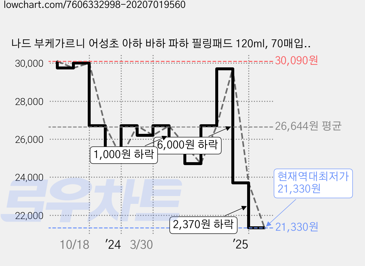 나드 부케가르니 어성초 아하 바하 파하 필링패드 120ml, 70매입, 3개 가격 변동 차트, 현재가 21,330원, 역대최저가