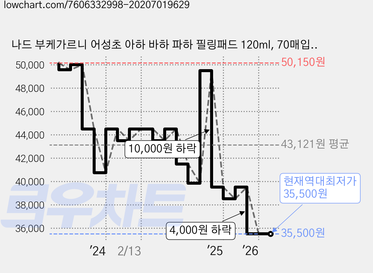 나드 부케가르니 어성초 아하 바하 파하 필링패드 120ml, 70매입, 5개 가격 변동 차트, 현재가 35,500원, 역대최저가