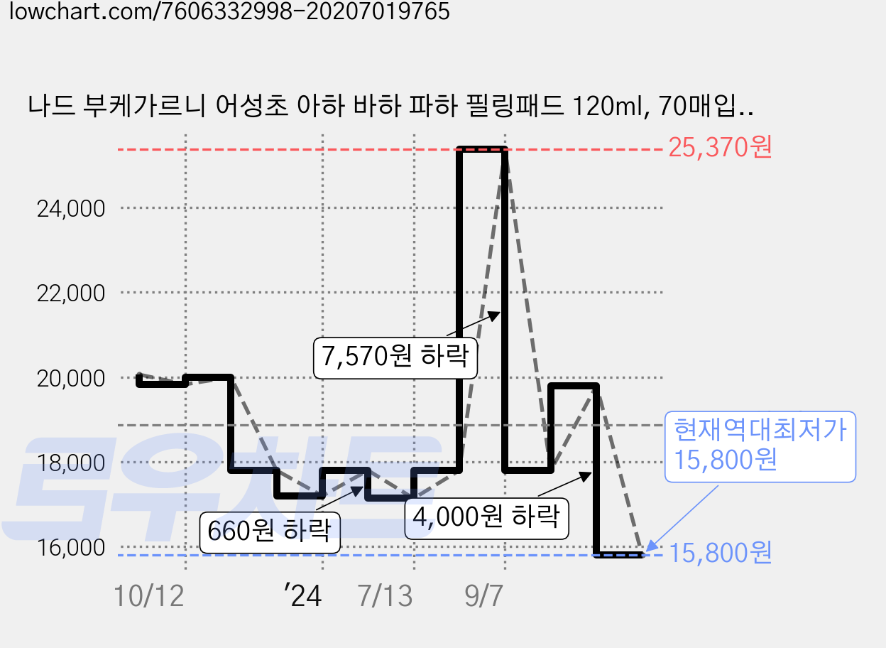 나드 부케가르니 어성초 아하 바하 파하 필링패드 120ml, 70매입, 2개 가격 변동 차트, 현재가 15,800원, 역대최저가