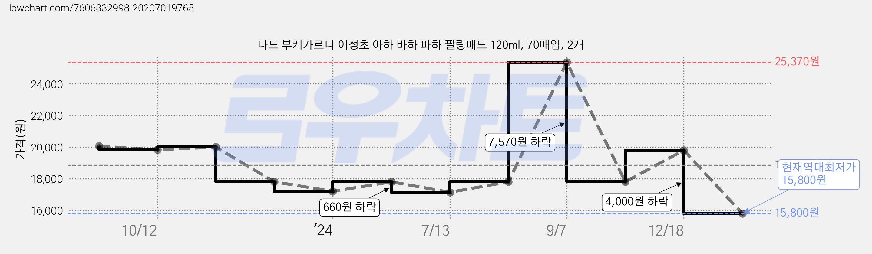 나드 부케가르니 어성초 아하 바하 파하 필링패드 120ml, 70매입, 2개 가격 변동 차트, 현재가 15,800원, 역대최저가
