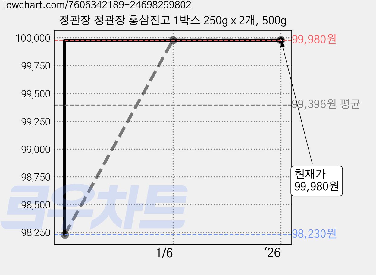 정관장 정관장 홍삼진고 1박스 250g x 2개, 500g 가격 변동 차트, 현재가 99,980원, 역대최저가