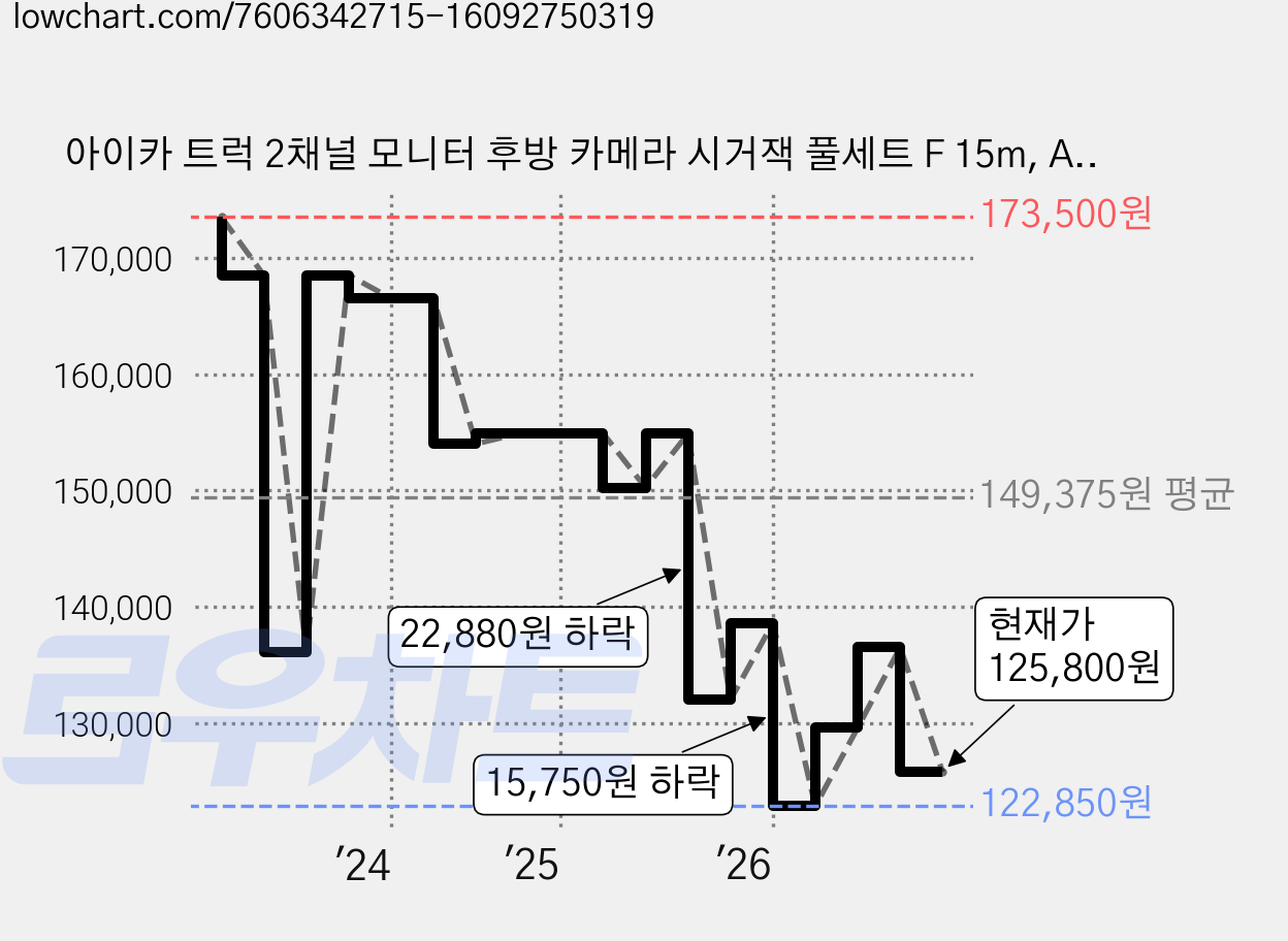 아이카 트럭 2채널 모니터 후방 카메라 시거잭 풀세트 F 15m, AHD 7인치 2채널 후방카메라 풀세트 가격 변동 차트, 현재가 125,800원, 관측 최저가 122,850원
