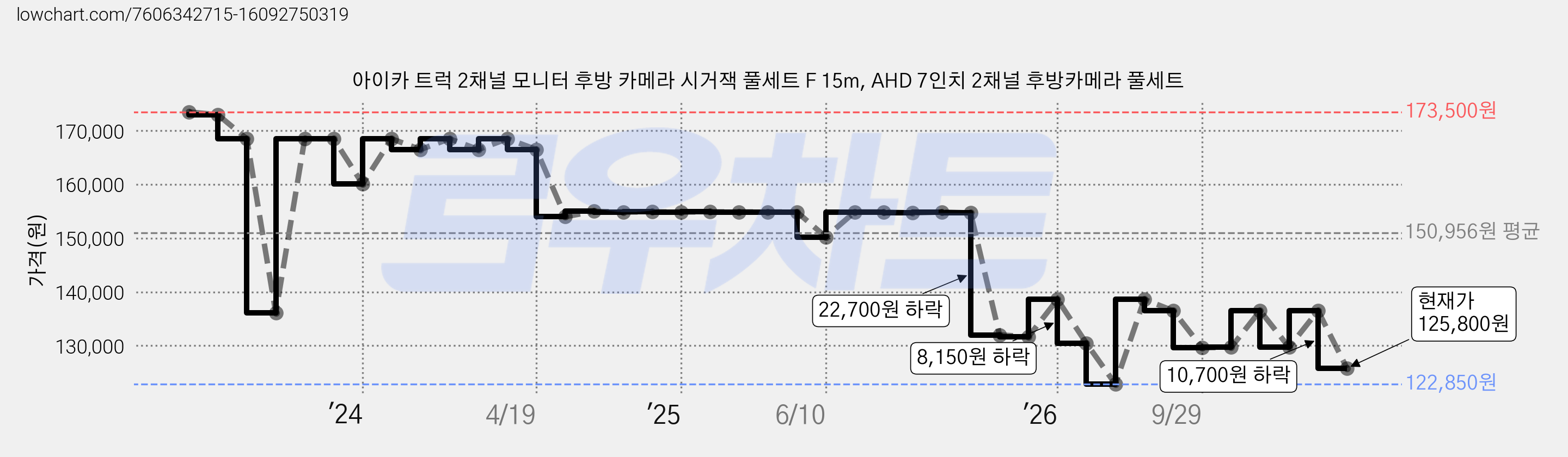 아이카 트럭 2채널 모니터 후방 카메라 시거잭 풀세트 F 15m, AHD 7인치 2채널 후방카메라 풀세트 가격 변동 차트, 현재가 125,800원, 관측 최저가 122,850원