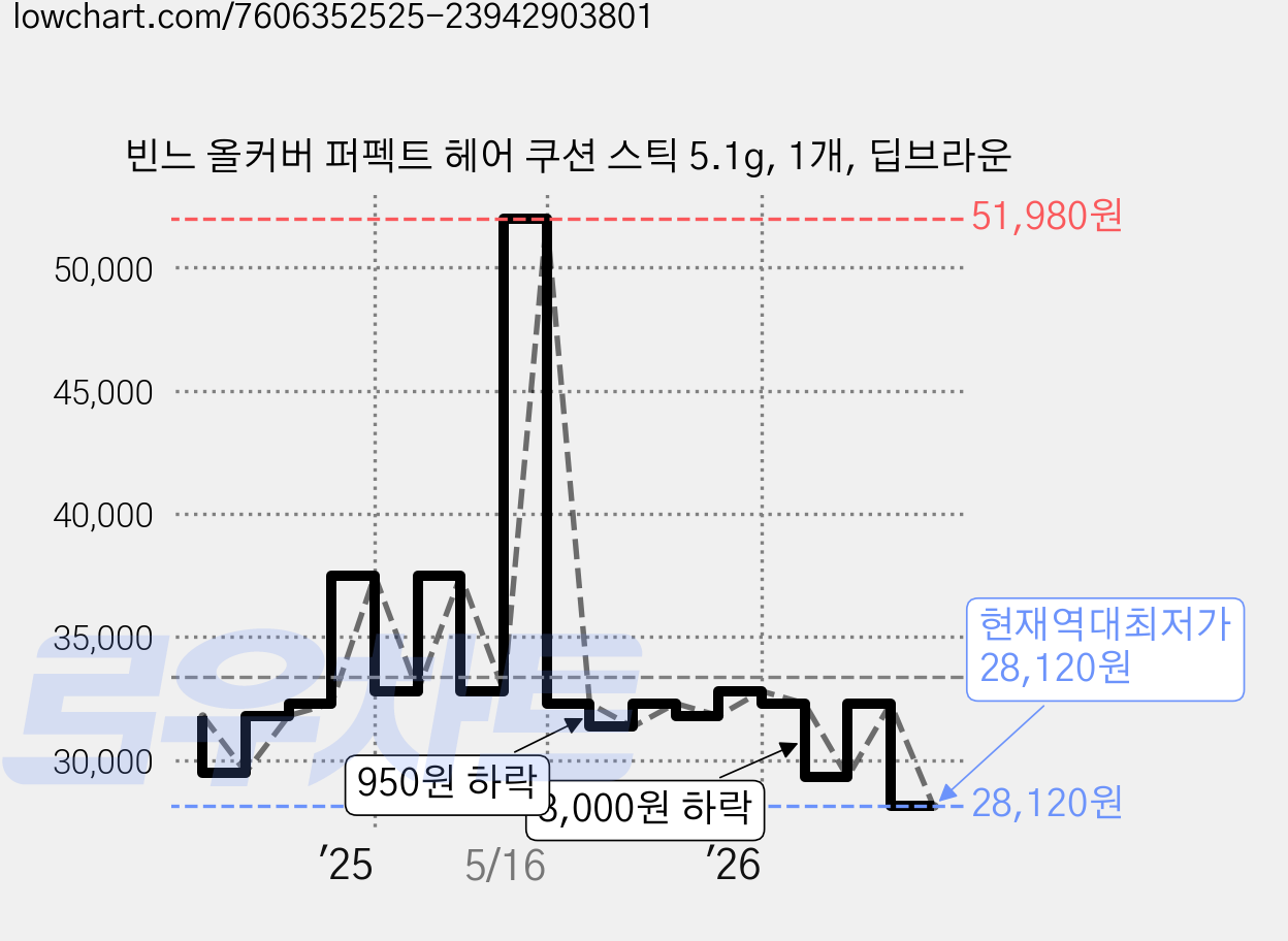 빈느 올커버 퍼펙트 헤어 쿠션 스틱 5.1g, 1개, 딥브라운 가격 변동 차트, 현재가 28,120원, 역대최저가