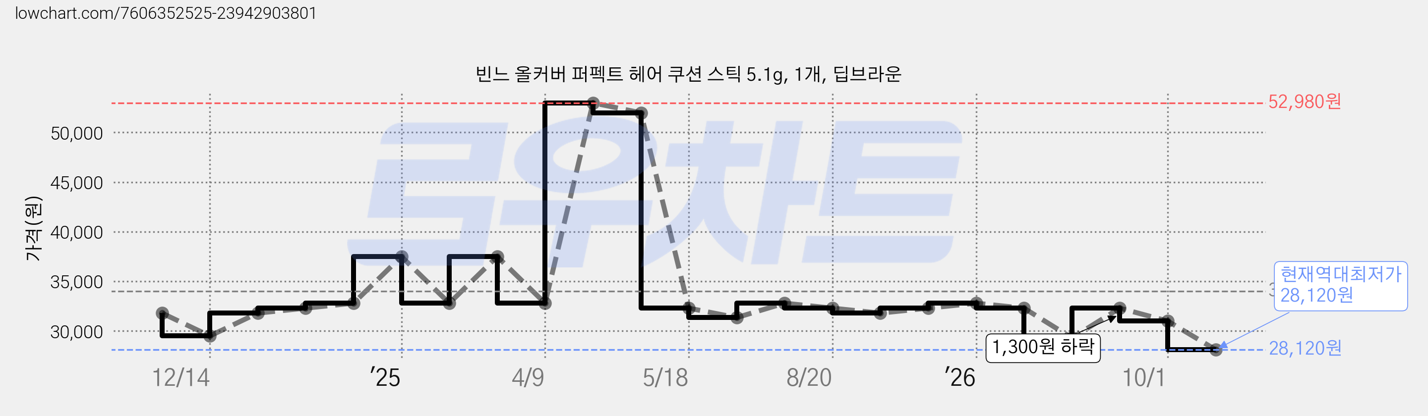 빈느 올커버 퍼펙트 헤어 쿠션 스틱 5.1g, 1개, 딥브라운 가격 변동 차트, 현재가 28,120원, 역대최저가