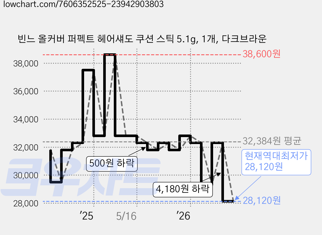 빈느 올커버 퍼펙트 헤어섀도 쿠션 스틱 5.1g, 1개, 다크브라운 가격 변동 차트, 현재가 28,120원, 역대최저가