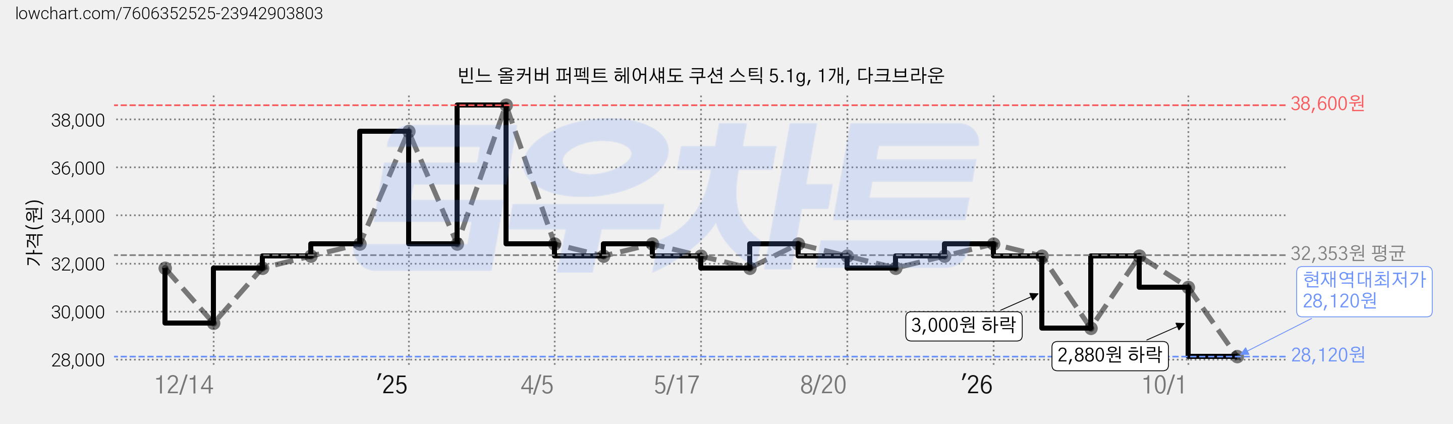 빈느 올커버 퍼펙트 헤어섀도 쿠션 스틱 5.1g, 1개, 다크브라운 가격 변동 차트, 현재가 28,120원, 역대최저가