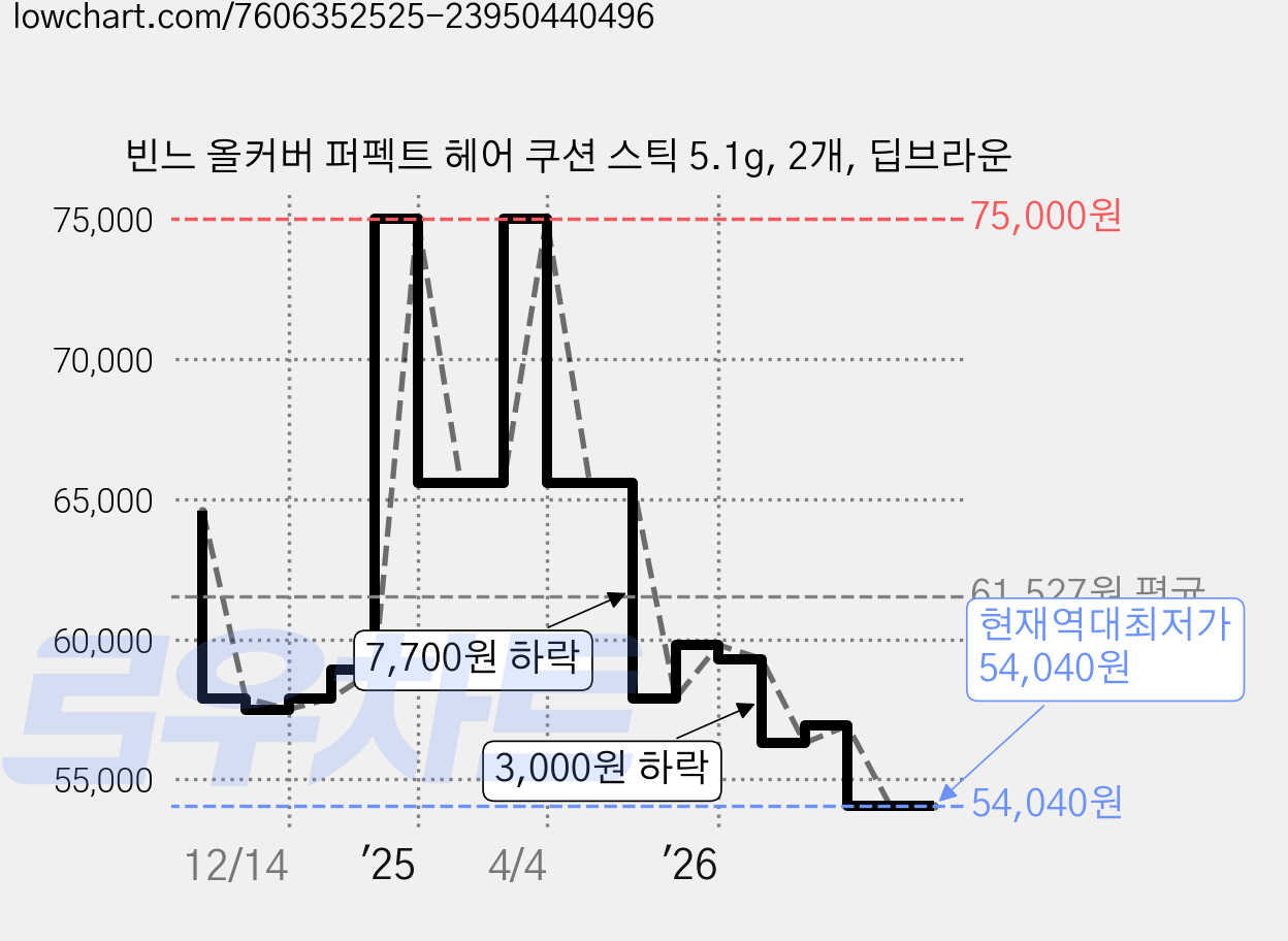 빈느 올커버 퍼펙트 헤어 쿠션 스틱 5.1g, 2개, 딥브라운 가격 변동 차트, 현재가 54,040원, 역대최저가