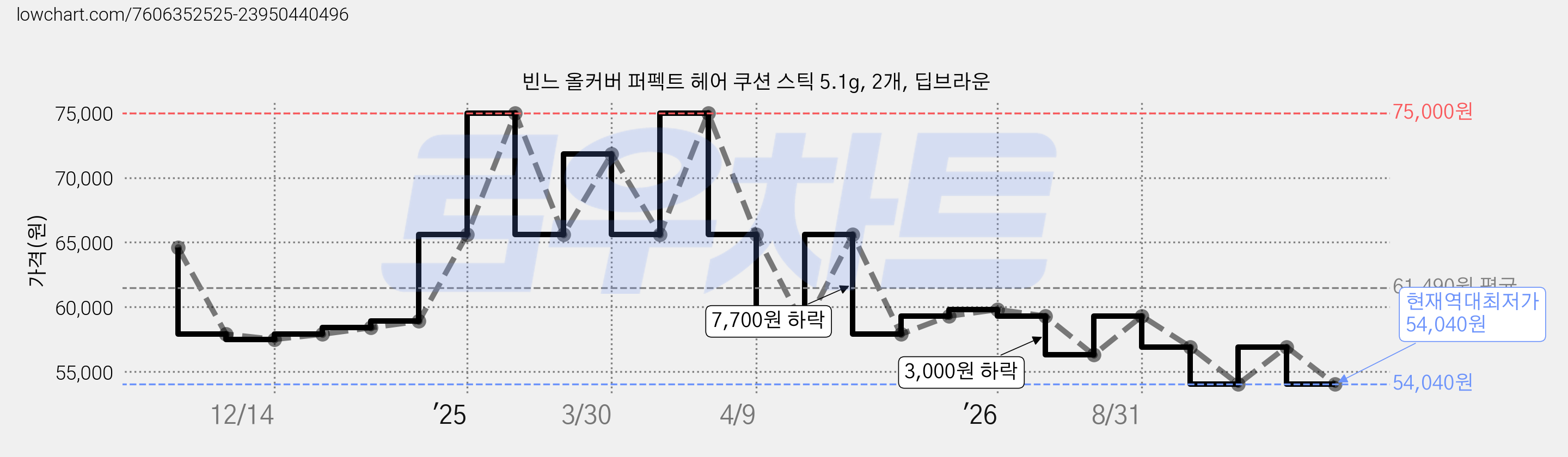 빈느 올커버 퍼펙트 헤어 쿠션 스틱 5.1g, 2개, 딥브라운 가격 변동 차트, 현재가 54,040원, 역대최저가