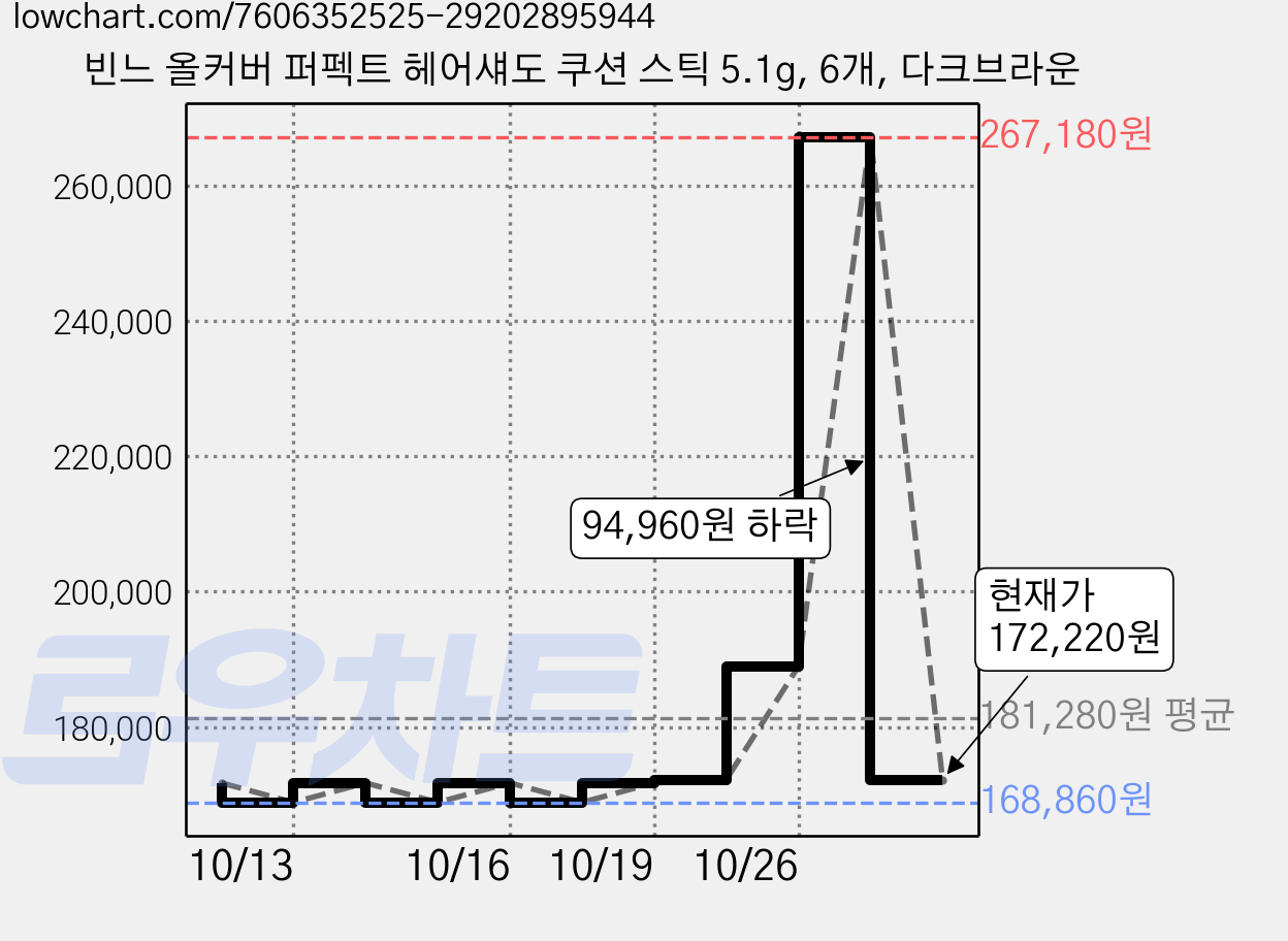 빈느 올커버 퍼펙트 헤어섀도 쿠션 스틱 5.1g, 6개, 다크브라운 가격 변동 차트, 현재가 172,220원, 관측 최저가 168,860원