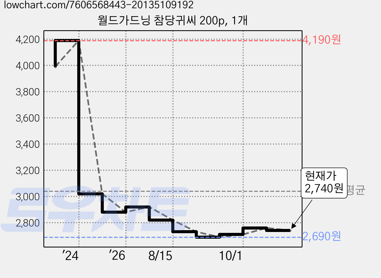 월드가드닝 참당귀씨 200p, 1개 가격 변동 차트, 현재가 2,740원, 관측 최저가 2,690원