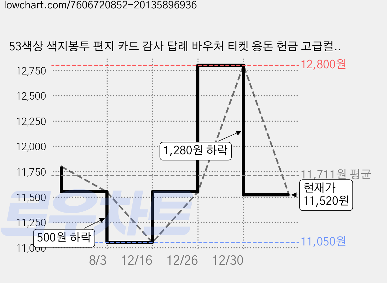 53색상 색지봉투 편지 카드 감사 답례 바우처 티켓 용돈 헌금 고급컬러봉투 규격형 100매, 14 연보라 가격 변동 차트, 현재가 11,520원, 관측 최저가 11,050원