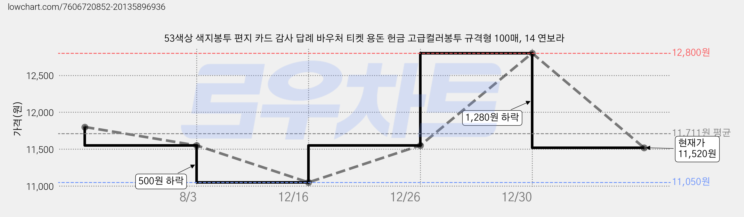 53색상 색지봉투 편지 카드 감사 답례 바우처 티켓 용돈 헌금 고급컬러봉투 규격형 100매, 14 연보라 가격 변동 차트, 현재가 11,520원, 관측 최저가 11,050원