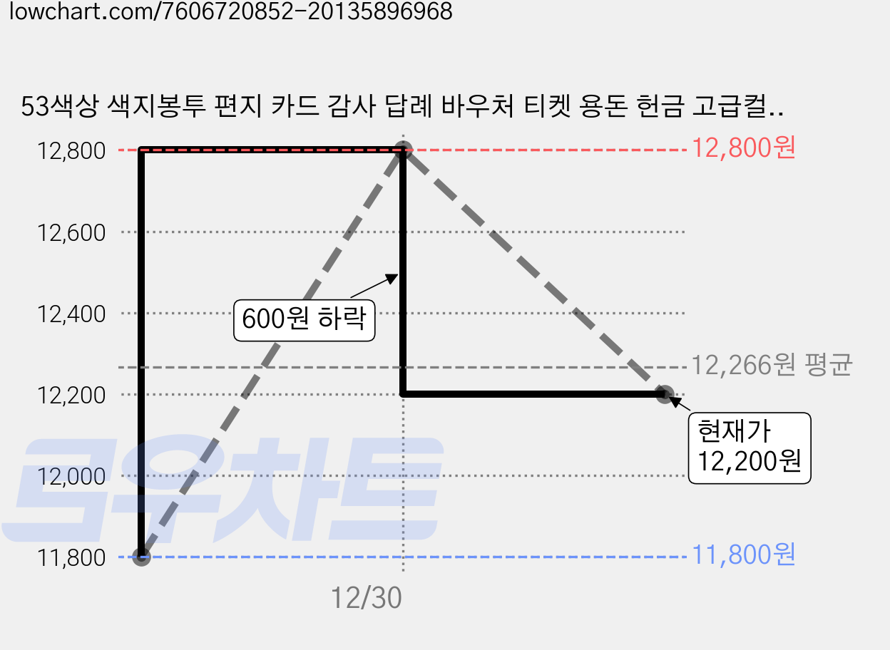 53색상 색지봉투 편지 카드 감사 답례 바우처 티켓 용돈 헌금 고급컬러봉투 규격형 100매, 23 에머럴드 가격 변동 차트, 현재가 12,200원, 관측 최저가 11,800원