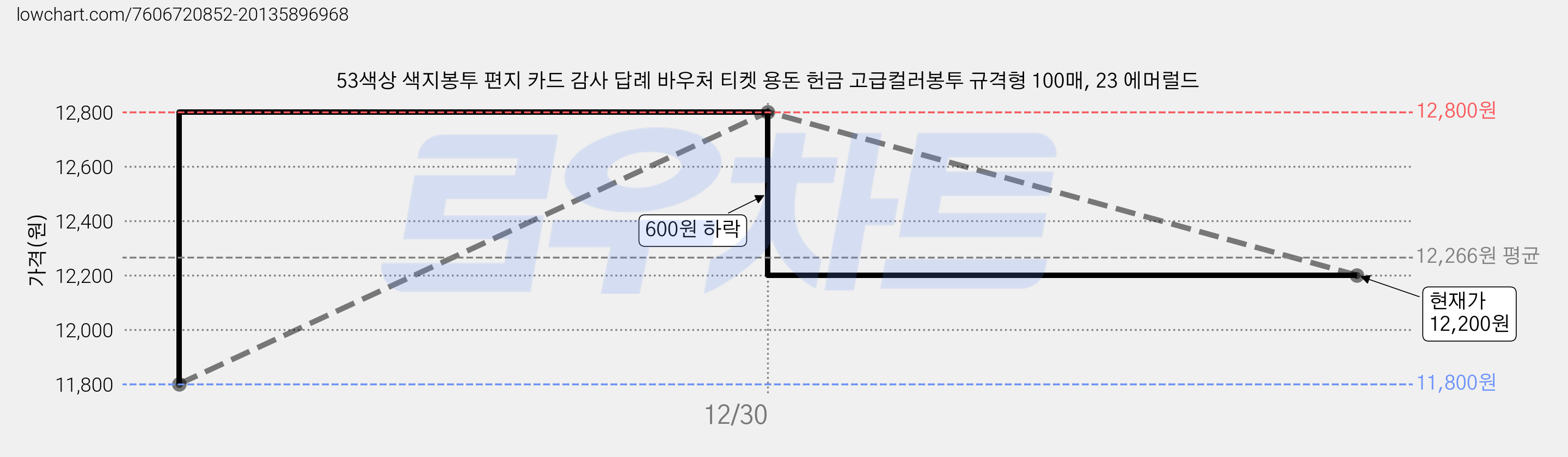 53색상 색지봉투 편지 카드 감사 답례 바우처 티켓 용돈 헌금 고급컬러봉투 규격형 100매, 23 에머럴드 가격 변동 차트, 현재가 12,200원, 관측 최저가 11,800원