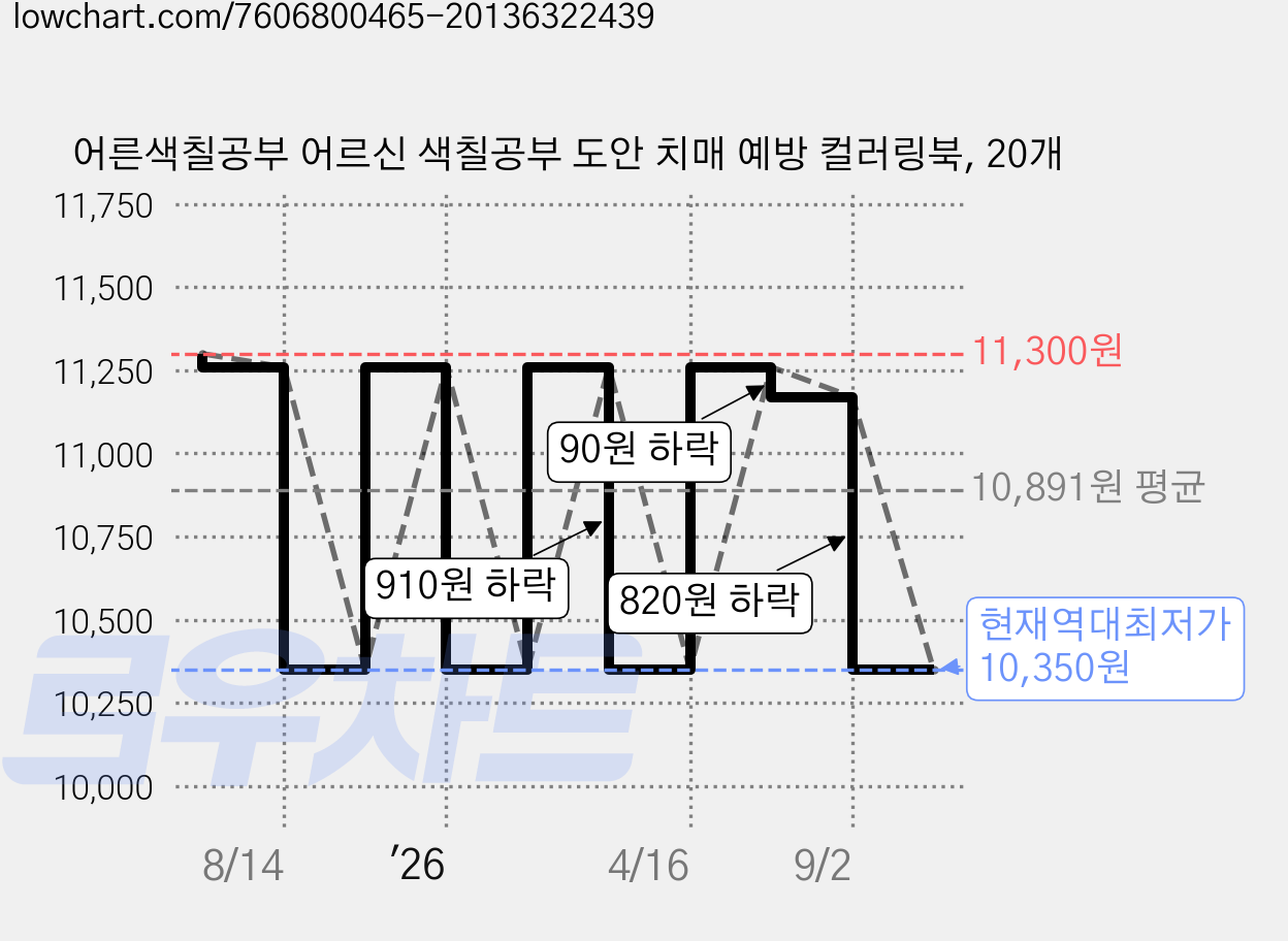 어른색칠공부 어르신 색칠공부 도안 치매 예방 컬러링북, 20개 가격 변동 차트, 현재가 10,350원, 역대최저가