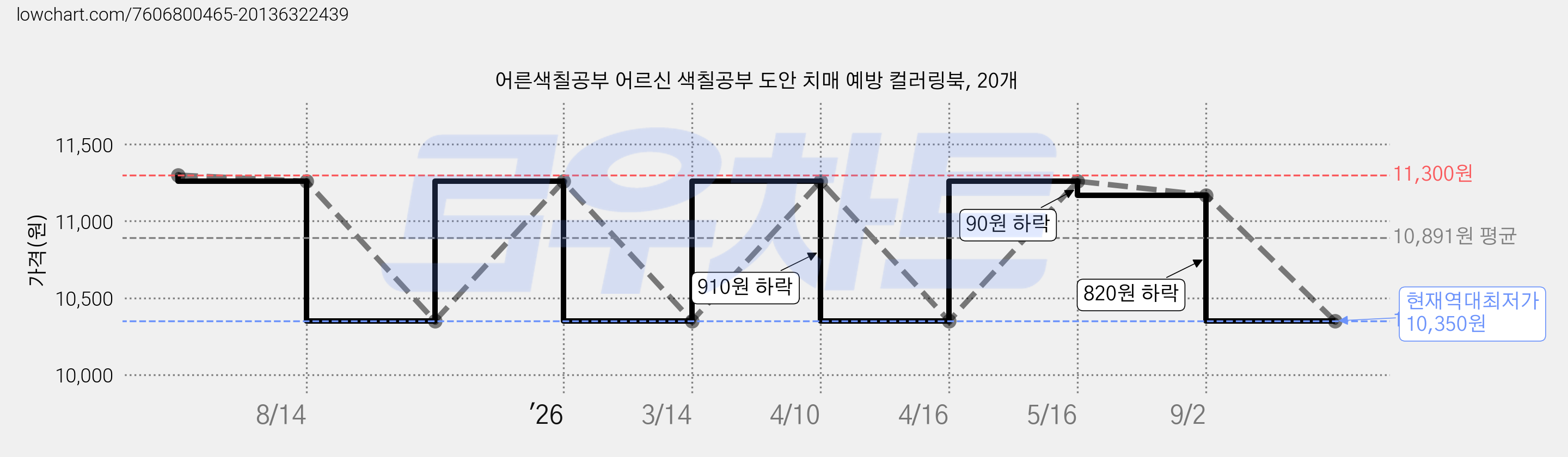 어른색칠공부 어르신 색칠공부 도안 치매 예방 컬러링북, 20개 가격 변동 차트, 현재가 10,350원, 역대최저가