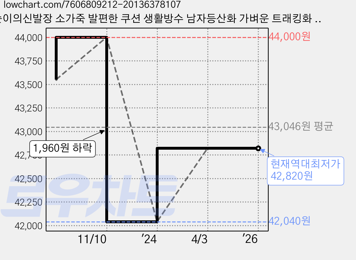 순이의신발장 소가죽 발편한 쿠션 생활방수 남자등산화 가벼운 트래킹화 남성트레킹화 경등산화 가격 변동 차트, 현재가 42,820원, 역대최저가