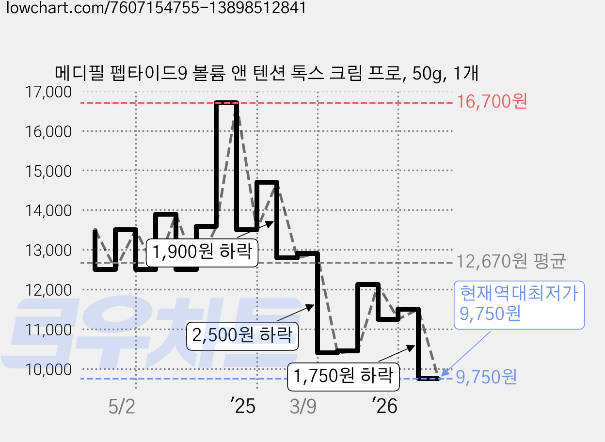 메디필 펩타이드9 볼륨 앤 텐션 톡스 크림 프로, 50g, 1개 가격 변동 차트, 현재가 9,750원, 역대최저가