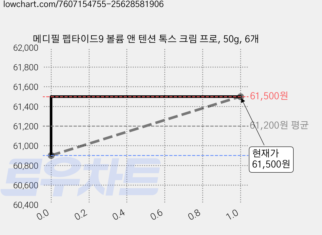 메디필 펩타이드9 볼륨 앤 텐션 톡스 크림 프로, 50g, 6개 가격 변동 차트, 현재가 61,500원, 관측 최저가 60,900원