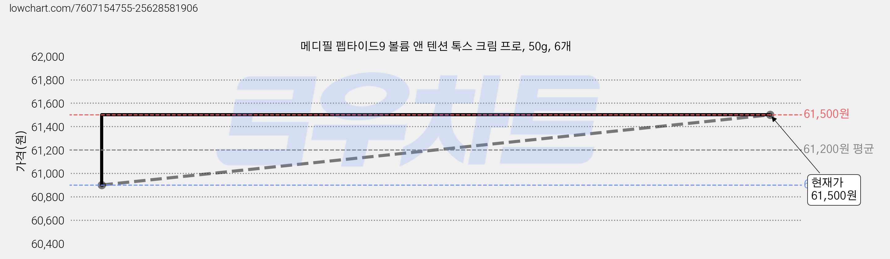 메디필 펩타이드9 볼륨 앤 텐션 톡스 크림 프로, 50g, 6개 가격 변동 차트, 현재가 61,500원, 관측 최저가 60,900원
