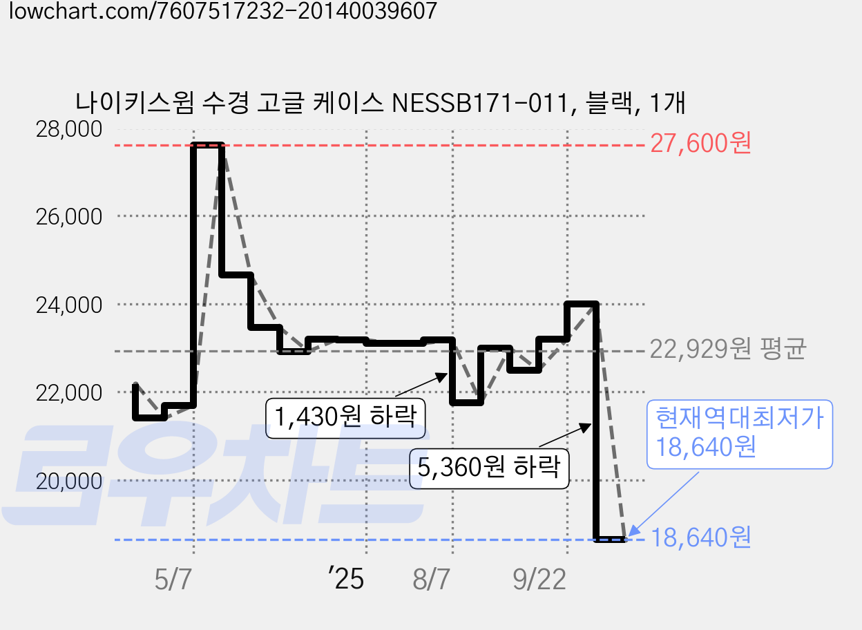 나이키스윔 수경 고글 케이스 NESSB171-011, 블랙, 1개 가격 변동 차트, 현재가 18,640원, 역대최저가
