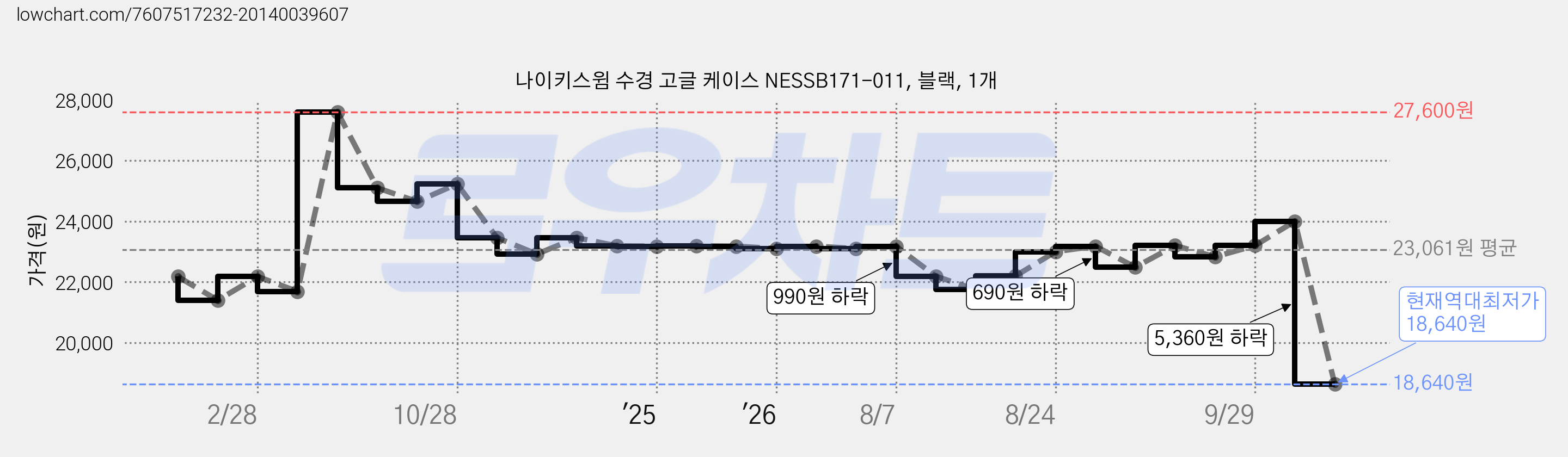 나이키스윔 수경 고글 케이스 NESSB171-011, 블랙, 1개 가격 변동 차트, 현재가 18,640원, 역대최저가