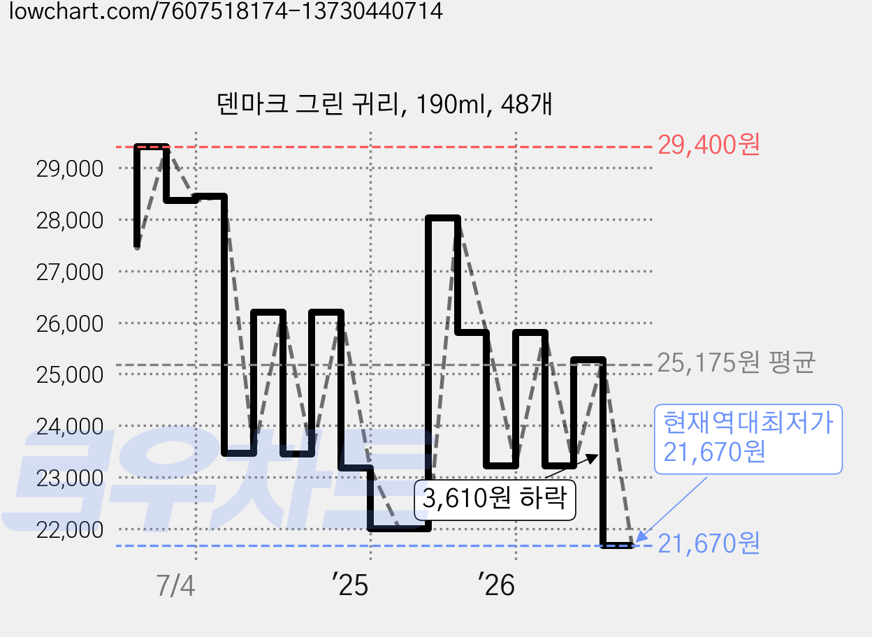 덴마크 그린 귀리, 190ml, 48개 가격 변동 차트, 현재가 21,670원, 역대최저가