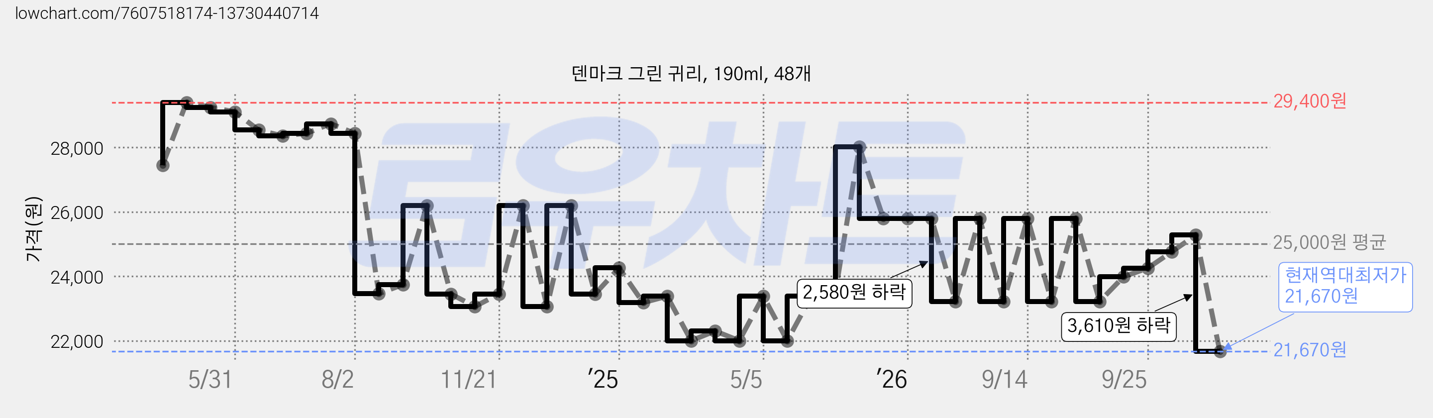 덴마크 그린 귀리, 190ml, 48개 가격 변동 차트, 현재가 21,670원, 역대최저가