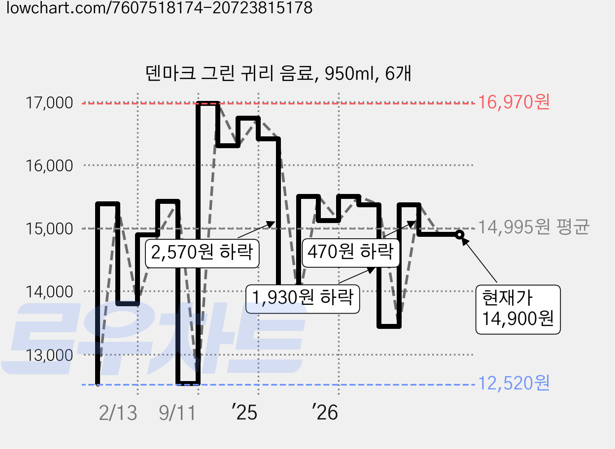 덴마크 그린 귀리 음료, 950ml, 6개 가격 변동 차트, 현재가 14,900원, 관측 최저가 12,520원