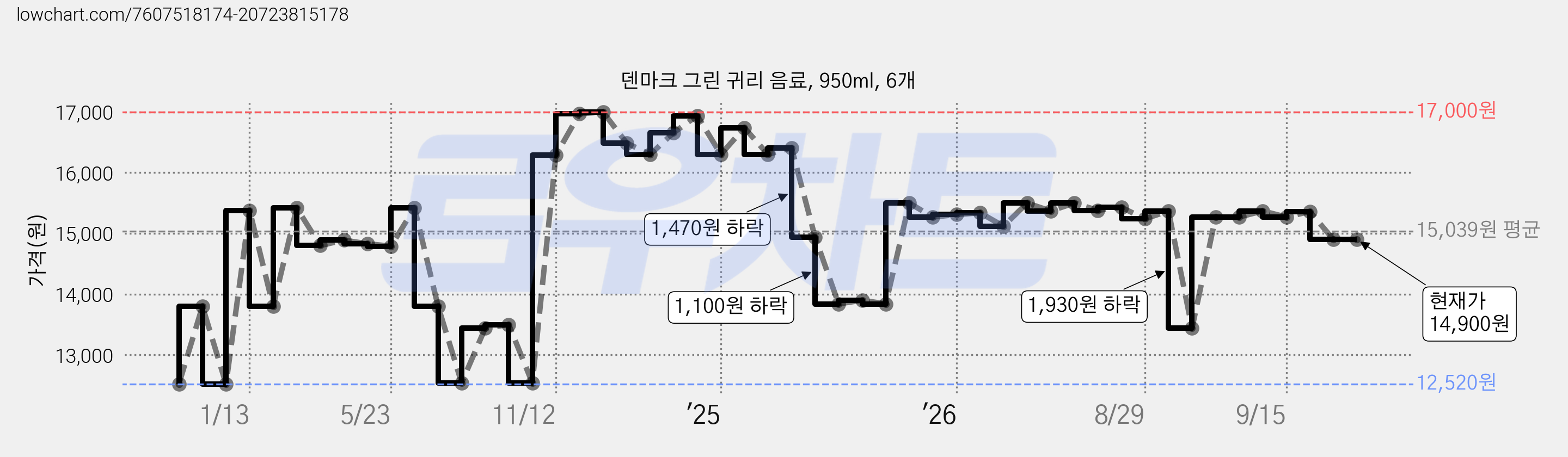 덴마크 그린 귀리 음료, 950ml, 6개 가격 변동 차트, 현재가 14,900원, 관측 최저가 12,520원