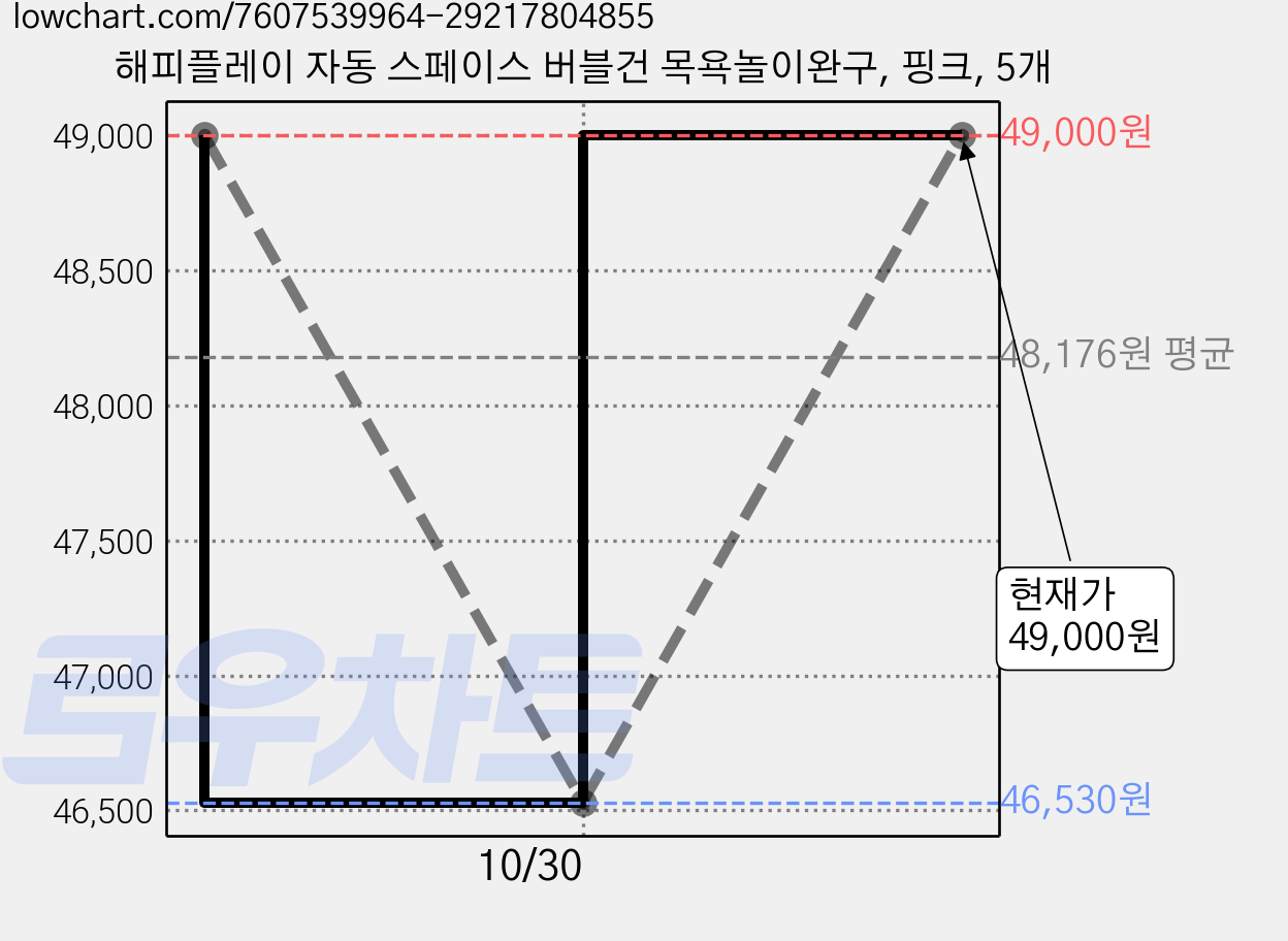 해피플레이 자동 스페이스 버블건 목욕놀이완구, 핑크, 5개 가격 변동 차트, 현재가 49,000원, 관측 최저가 46,530원