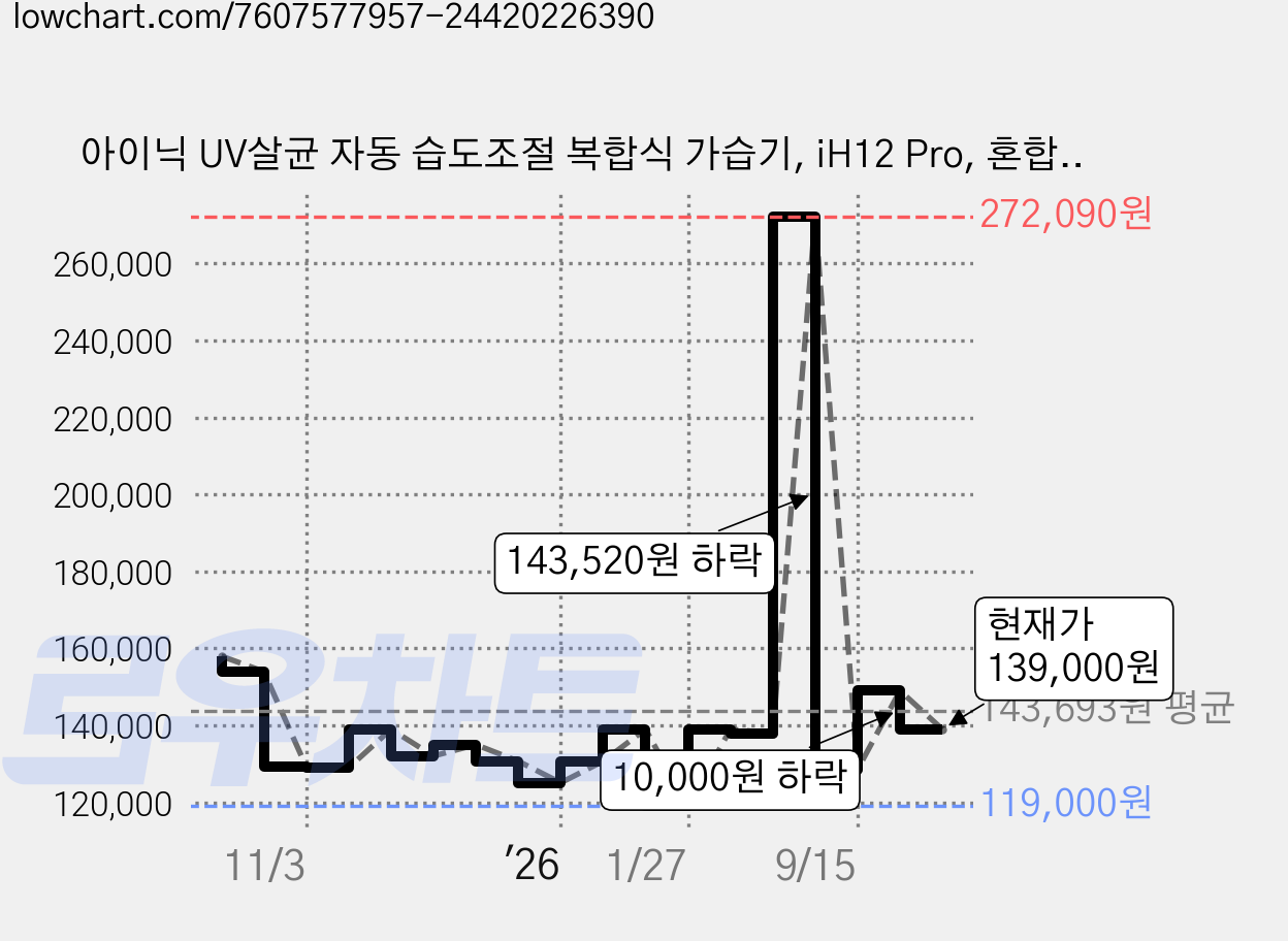 아이닉 UV살균 자동 습도조절 복합식 가습기, iH12 Pro, 혼합색상 가격 변동 차트, 현재가 131,550원, 관측 최저가 119,000원