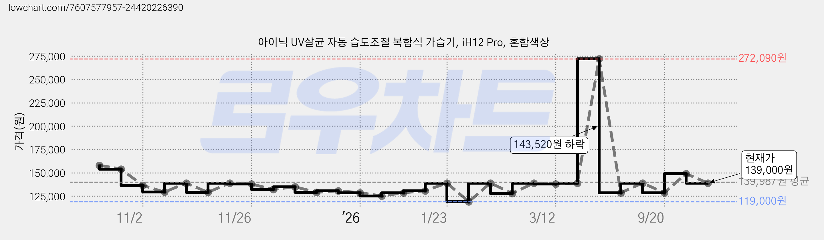 아이닉 UV살균 자동 습도조절 복합식 가습기, iH12 Pro, 혼합색상 가격 변동 차트, 현재가 131,550원, 관측 최저가 119,000원