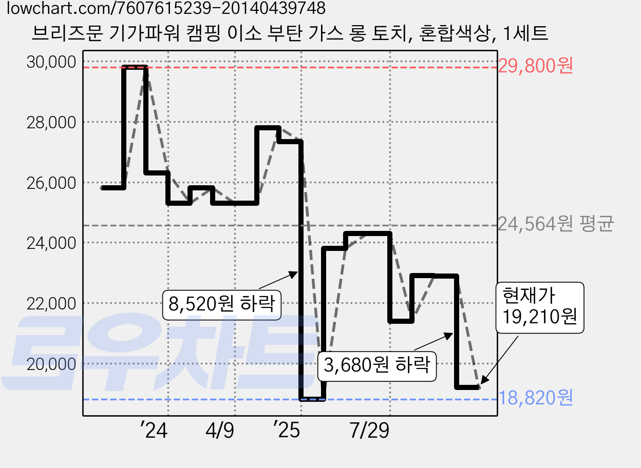 브리즈문 기가파워 캠핑 이소 부탄 가스 롱 토치, 혼합색상, 1세트 가격 변동 차트, 현재가 19,210원, 관측 최저가 18,820원