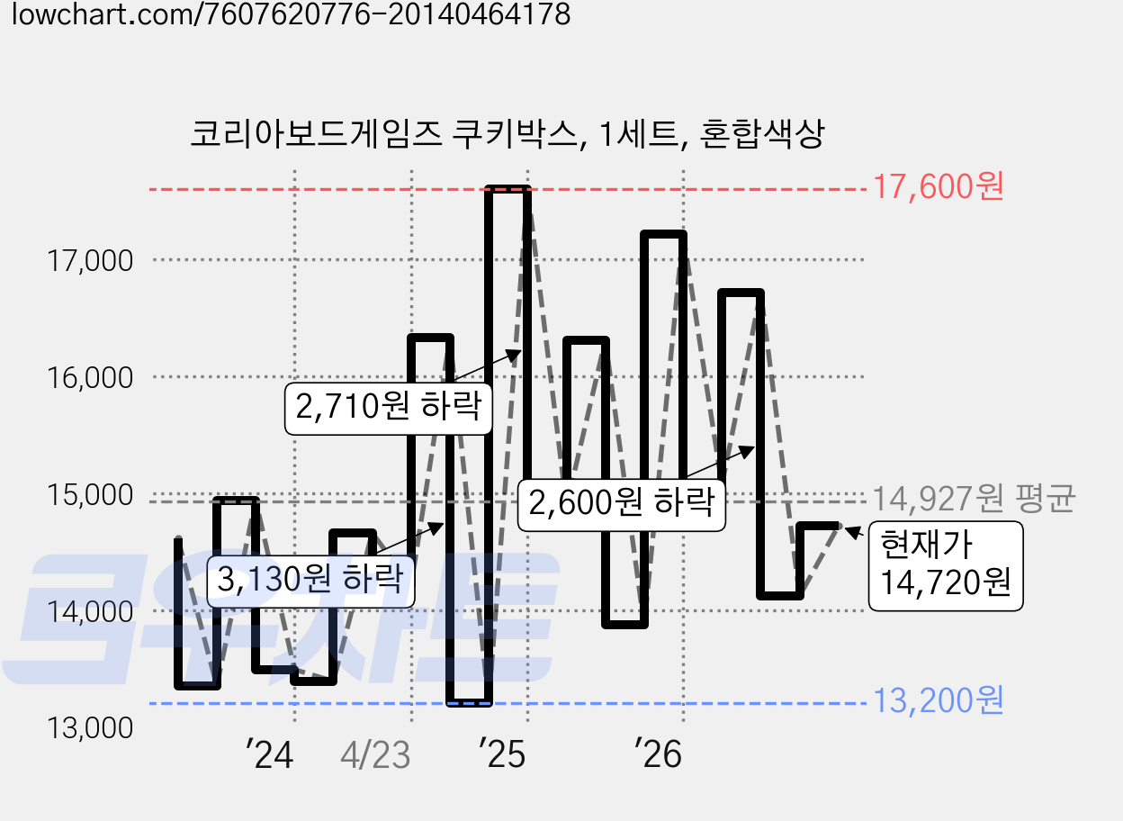 코리아보드게임즈 쿠키박스, 1세트, 혼합색상 가격 변동 차트, 현재가 14,720원, 관측 최저가 12,830원