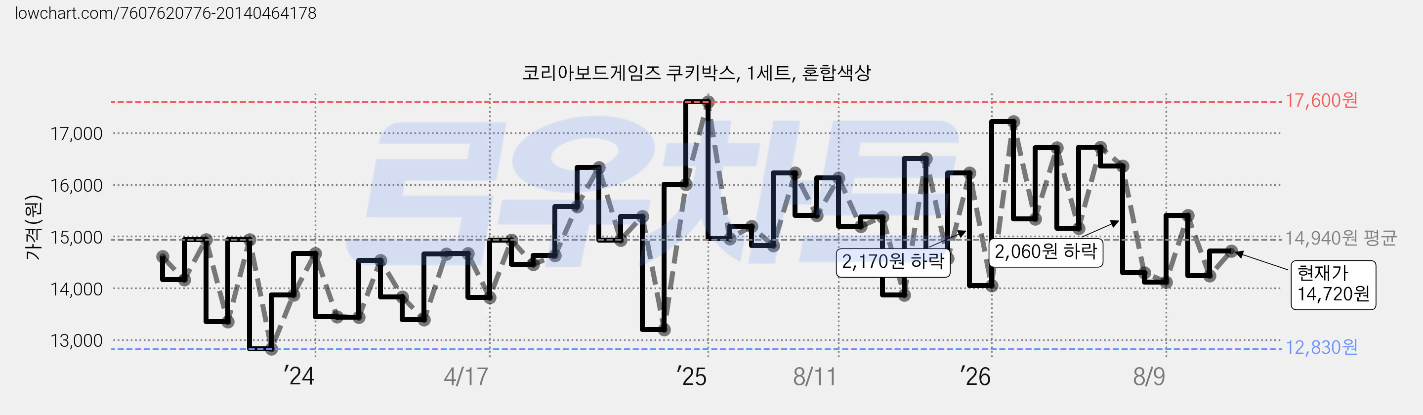 코리아보드게임즈 쿠키박스, 1세트, 혼합색상 가격 변동 차트, 현재가 14,720원, 관측 최저가 12,830원