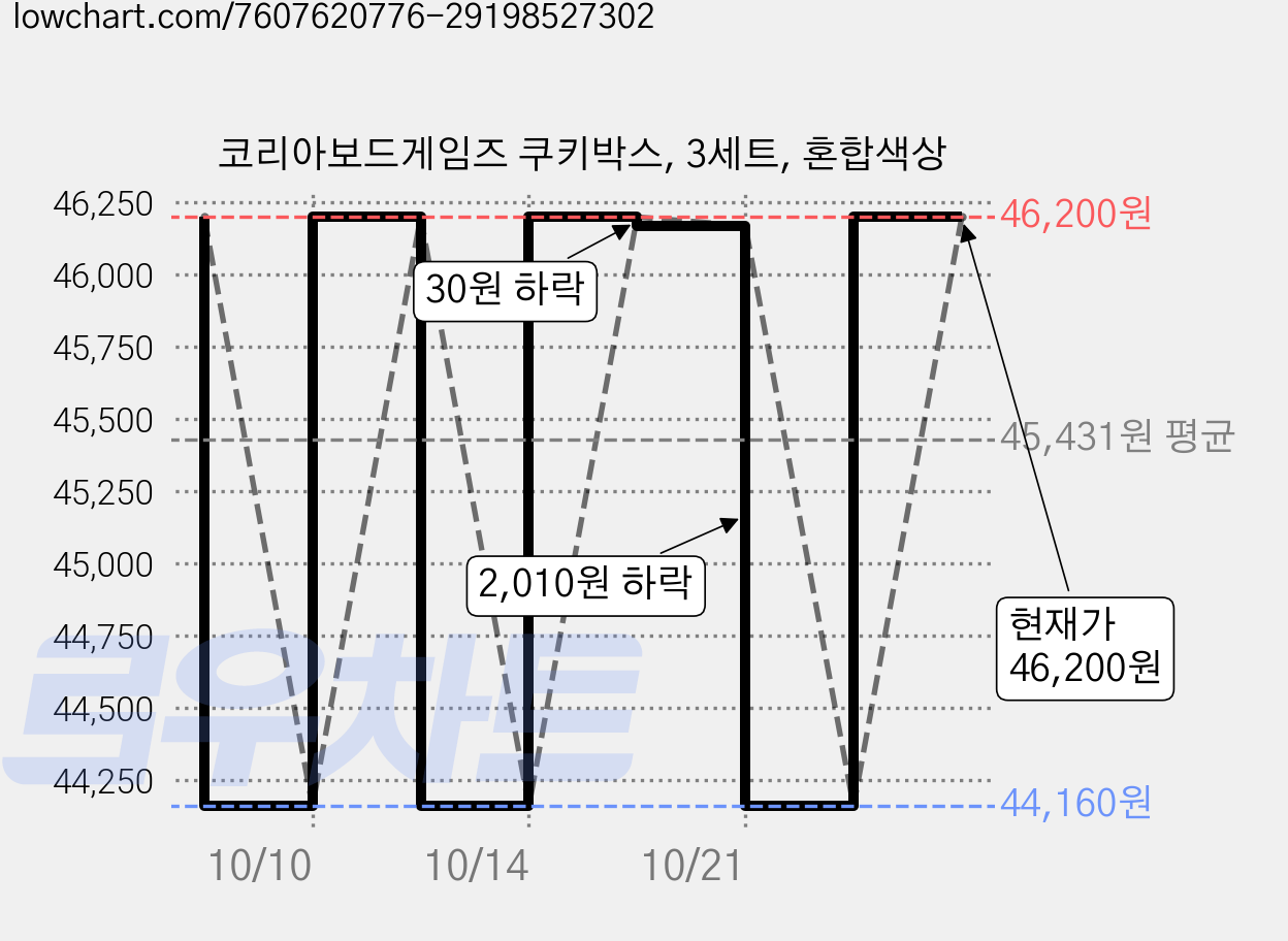 코리아보드게임즈 쿠키박스, 3세트, 혼합색상 가격 변동 차트, 현재가 46,200원, 관측 최저가 44,160원