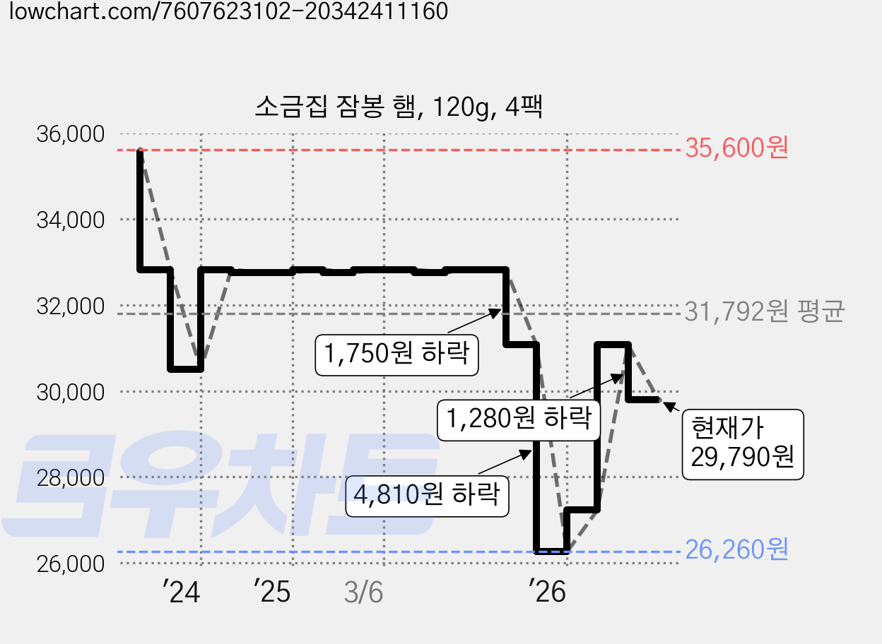 소금집 잠봉 햄, 120g, 4팩 가격 변동 차트, 현재가 29,790원, 관측 최저가 26,260원