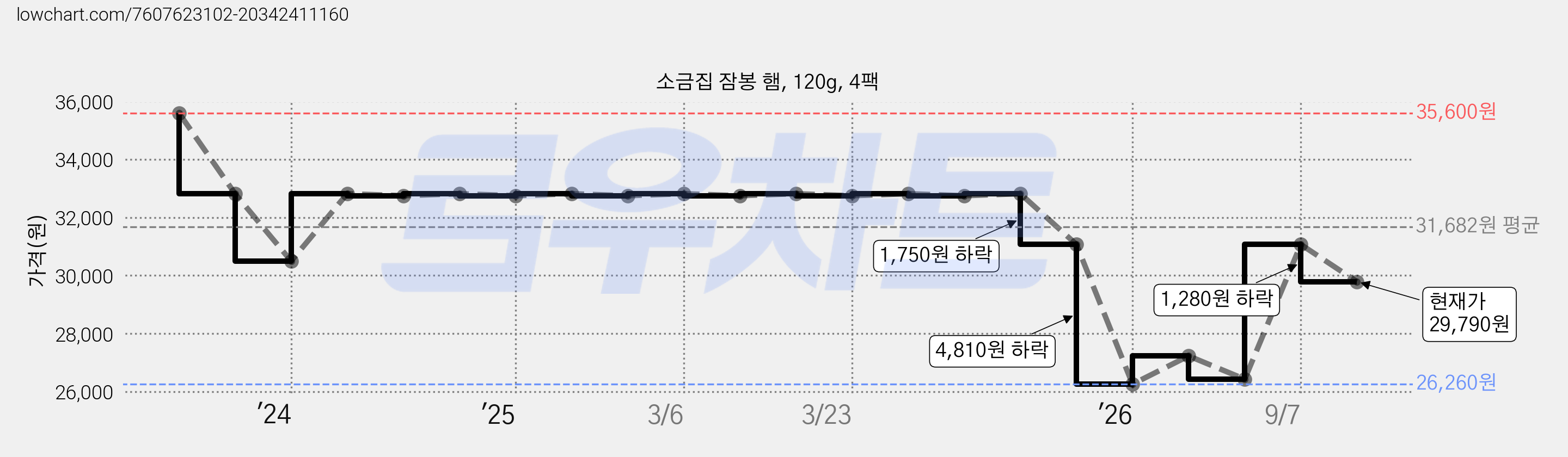 소금집 잠봉 햄, 120g, 4팩 가격 변동 차트, 현재가 29,790원, 관측 최저가 26,260원