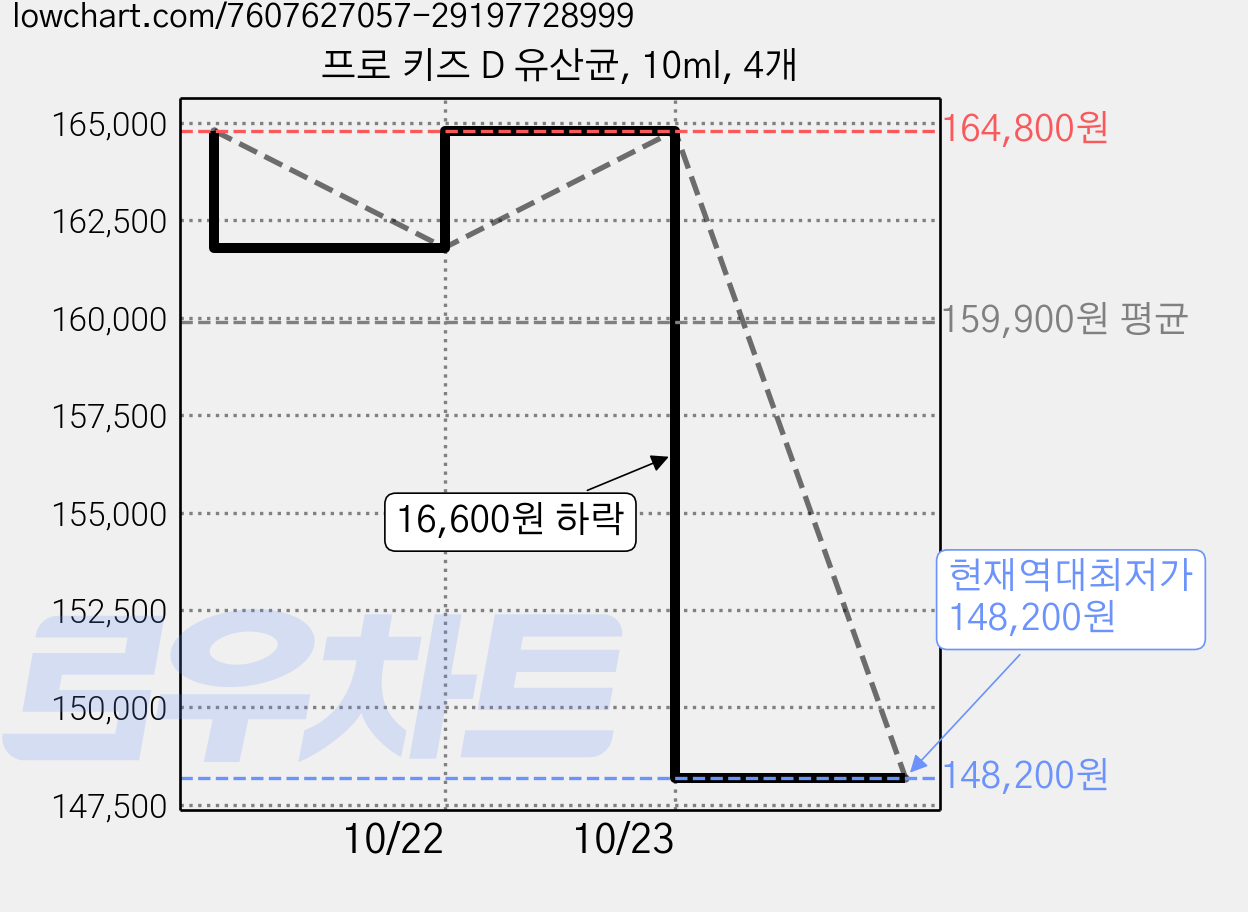 프로 키즈 D 유산균, 10ml, 4개 가격 변동 차트, 현재가 148,200원, 역대최저가