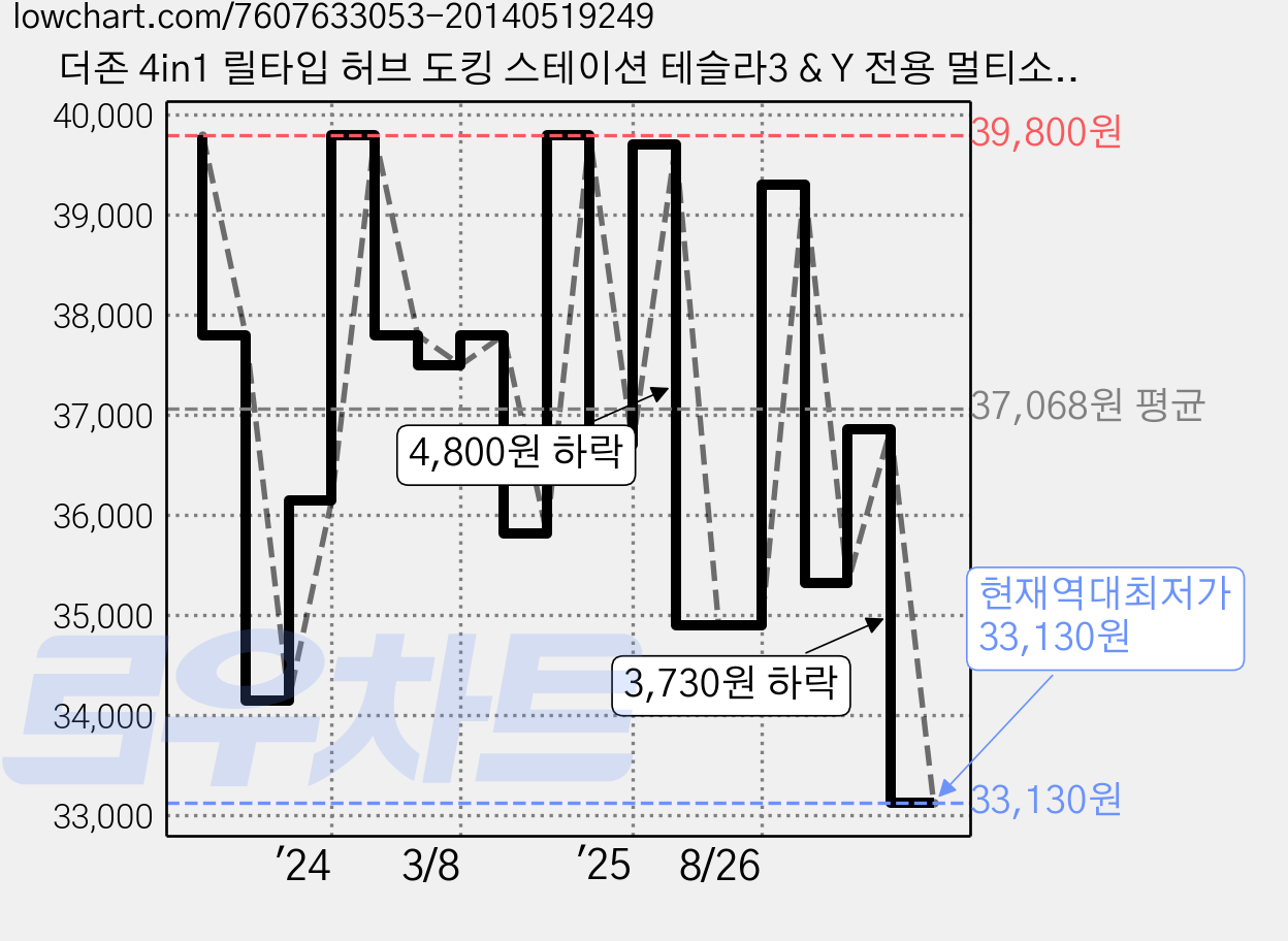 더존 4in1 릴타입 허브 도킹 스테이션 테슬라3 & Y 전용 멀티소켓, 1개, 4구 가격 변동 차트, 현재가 33,130원, 역대최저가