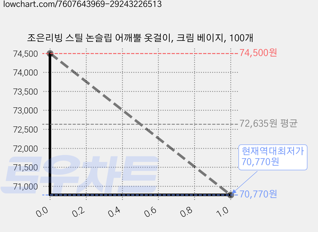 조은리빙 스틸 논슬립 어깨뿔 옷걸이, 크림 베이지, 100개 가격 변동 차트, 현재가 70,770원, 역대최저가
