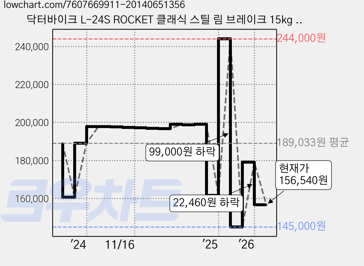 닥터바이크 L-24S ROCKET 클래식 스틸 림 브레이크 15kg 신장 155cm~175cm 고객직접설치, 베이지, 60.9cm(24인치) 가격 변동 차트, 현재가 156,540원, 관측 최저가 145,000원