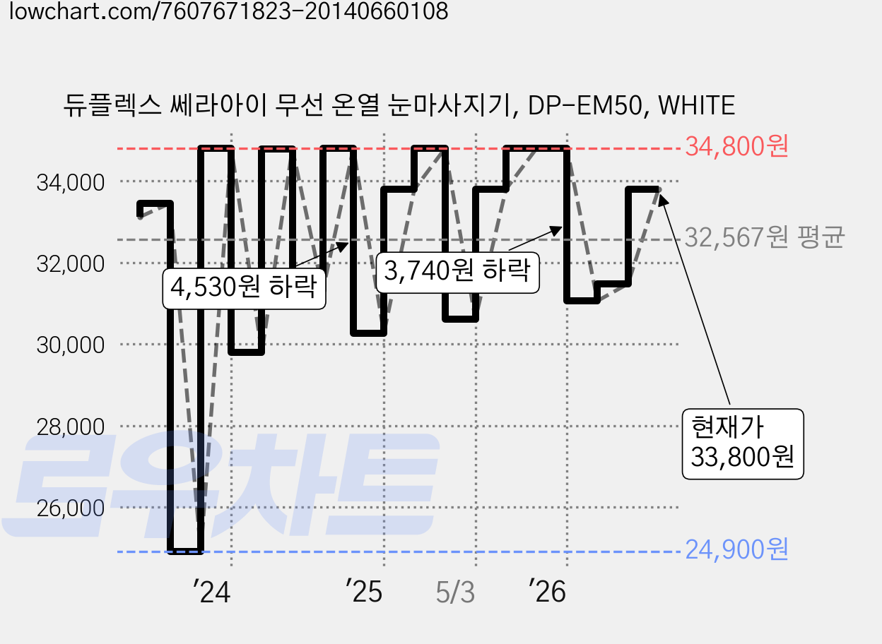 듀플렉스 쎄라아이 무선 온열 눈마사지기, DP-EM50, WHITE 가격 변동 차트, 현재가 33,800원, 관측 최저가 24,900원
