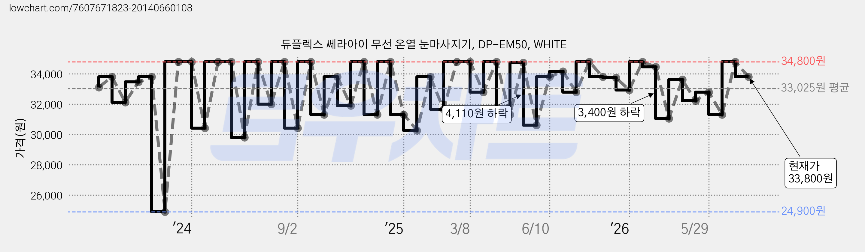 듀플렉스 쎄라아이 무선 온열 눈마사지기, DP-EM50, WHITE 가격 변동 차트, 현재가 33,800원, 관측 최저가 24,900원