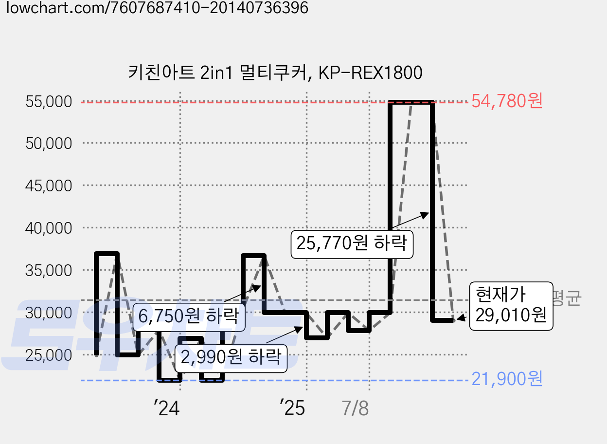 키친아트 2in1 멀티쿠커, KP-REX1800 가격 변동 차트, 현재가 29,010원, 관측 최저가 20,900원